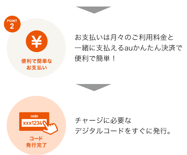 POINT 2 便利で簡単なお支払い お支払いは、auかんたん決済となりますので、お手続きは簡単！ また、月々の電話料金と一緒のお支払いなので、とても便利！コード 発行完了 決済完了後に、コードを確認！